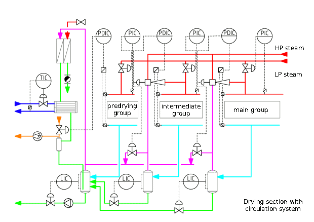 Zirkulationssystem