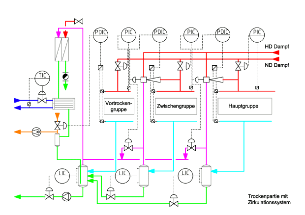 Zirkulationssystem